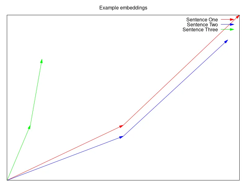 A graph of three multi-part vectors, one and two are next to each other, three is alone