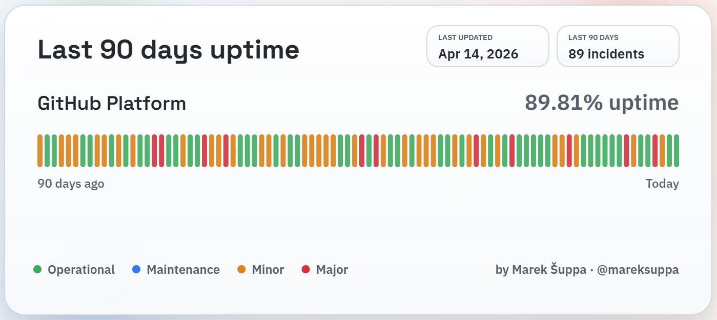 Github uptime showing 89%